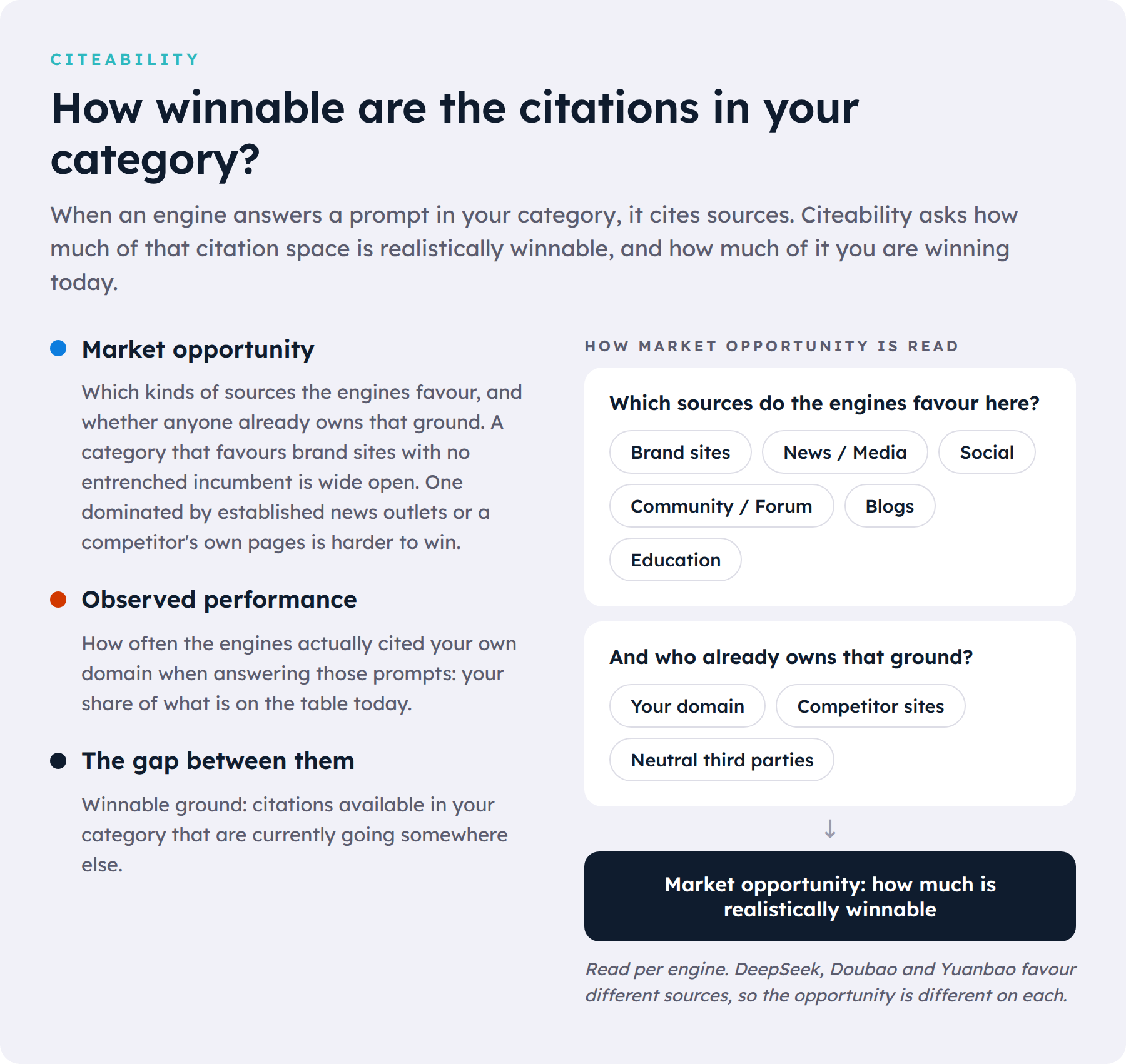 How market opportunity is read: which sources the engines favour, who already owns that ground, and how much is realistically winnable