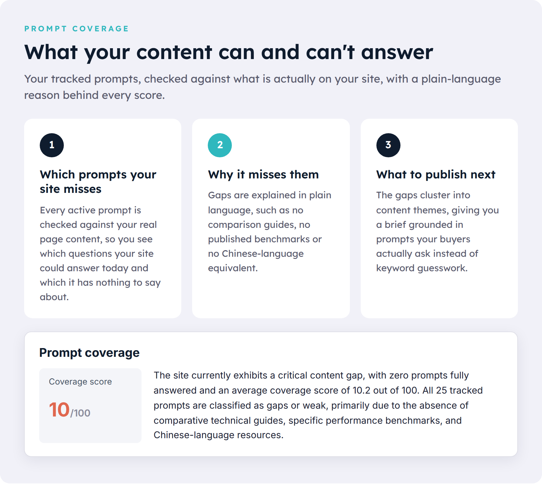 Prompt coverage: which prompts your site misses, why it misses them, what to publish next, with an example coverage score of 10 out of 100