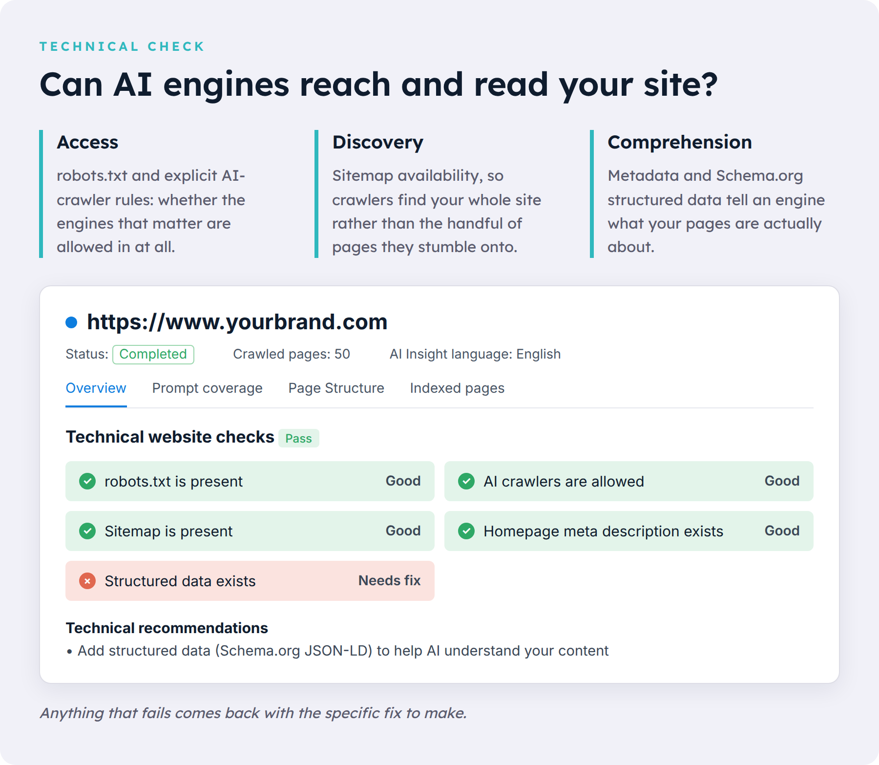 Technical website checks: robots.txt present, AI crawlers allowed, sitemap present and homepage meta description all Good; structured data Needs fix