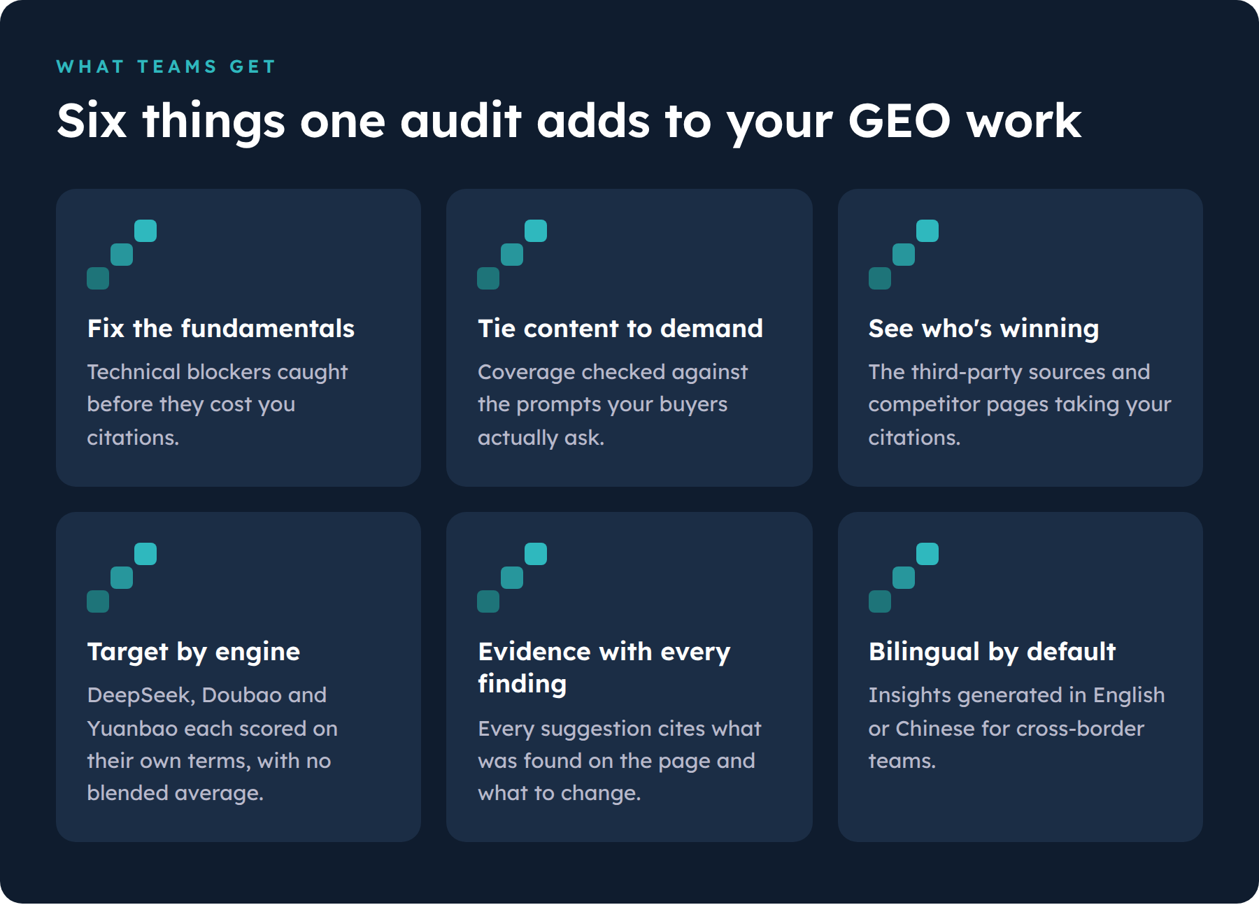 Six outcomes of one audit: fix the fundamentals, tie content to demand, see who's winning, target by engine, evidence with every finding, bilingual by default
