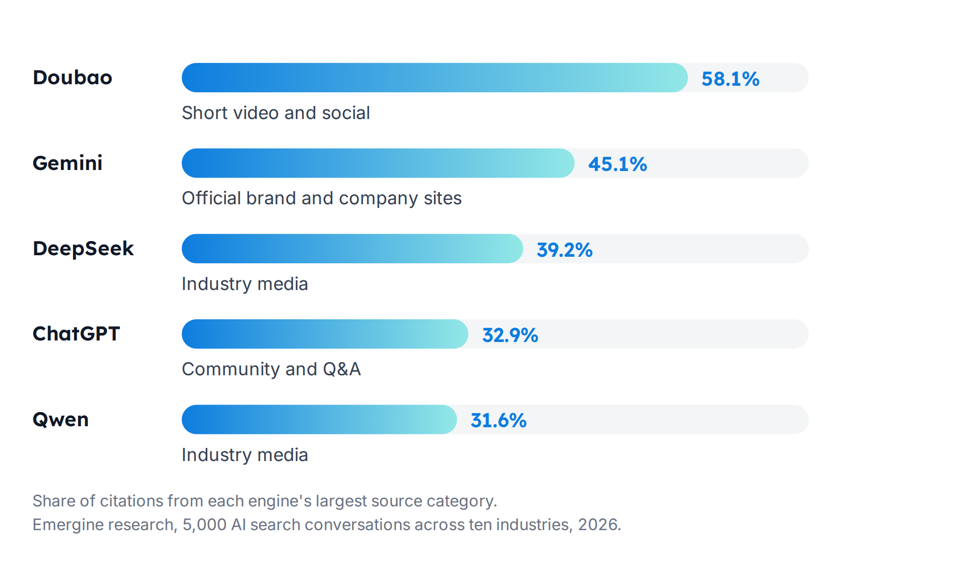 Largest citation source category per engine: Doubao 58.1% short video and social, Gemini 45.1% official brand and company sites, DeepSeek 39.2% industry media, ChatGPT 32.9% community and Q&A, Qwen 31.6% industry media