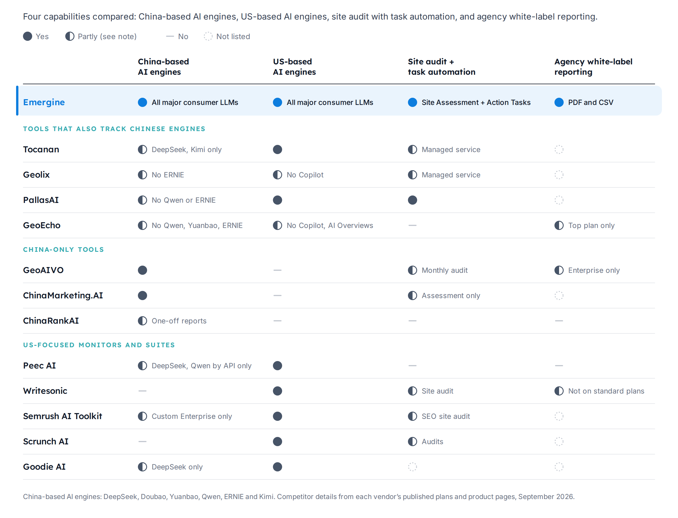 How Emergine compares with 12 AI visibility tools on four capabilities: China-based AI engines, US-based AI engines, site audit with task automation, and agency white-label reporting