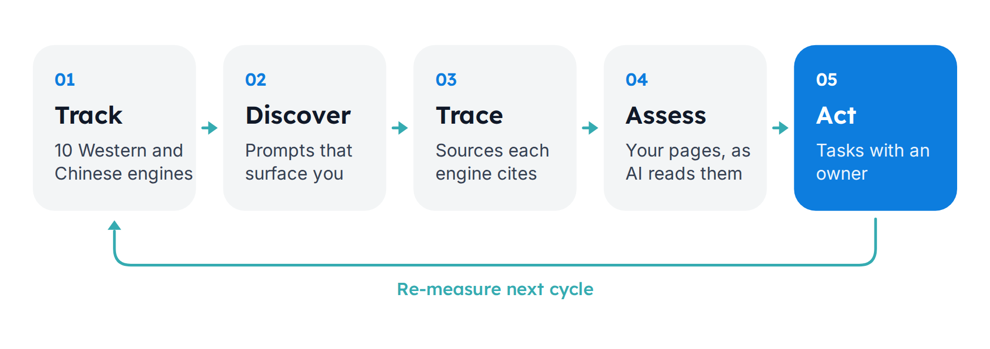 Five steps: Track ten Western and Chinese AI engines, Discover the prompts that surface you, Trace the sources each engine cites, Assess your pages as AI reads them, Act through tasks with an owner, then re-measure